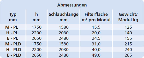Silofilter Typ PL PLD tabelle